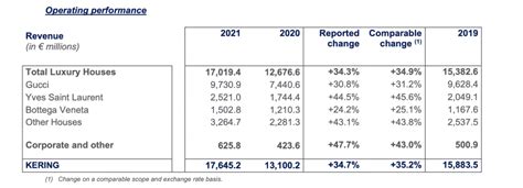 gucci financial performance|kering annual report 2022 pdf.